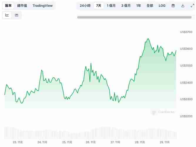 以太坊年底有望挑战18000？彩虹图分析：最合理价格在这个点位